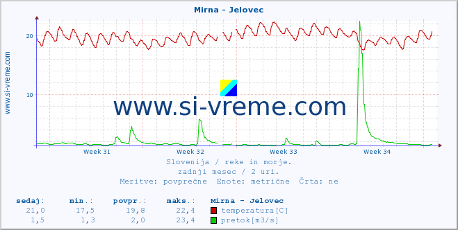 POVPREČJE :: Mirna - Jelovec :: temperatura | pretok | višina :: zadnji mesec / 2 uri.