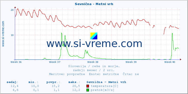 POVPREČJE :: Sevnična - Metni vrh :: temperatura | pretok | višina :: zadnji mesec / 2 uri.