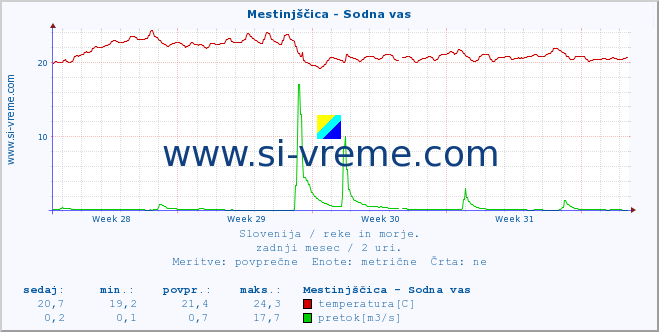 POVPREČJE :: Mestinjščica - Sodna vas :: temperatura | pretok | višina :: zadnji mesec / 2 uri.