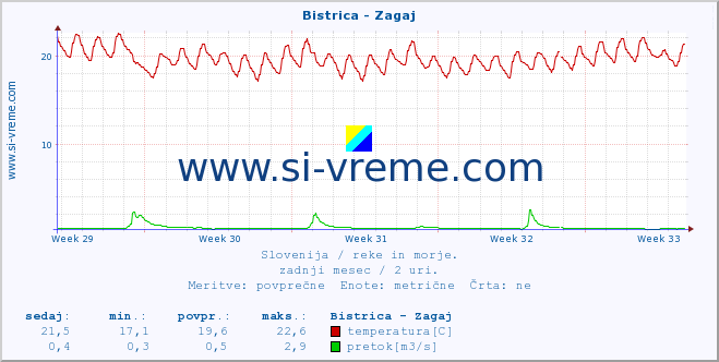 POVPREČJE :: Bistrica - Zagaj :: temperatura | pretok | višina :: zadnji mesec / 2 uri.