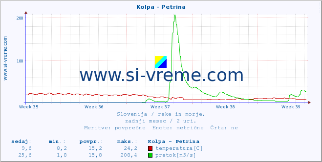 POVPREČJE :: Kolpa - Petrina :: temperatura | pretok | višina :: zadnji mesec / 2 uri.