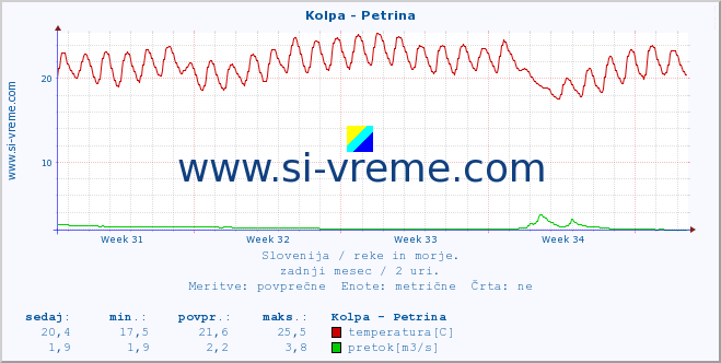 POVPREČJE :: Kolpa - Petrina :: temperatura | pretok | višina :: zadnji mesec / 2 uri.