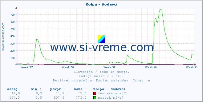 POVPREČJE :: Kolpa - Sodevci :: temperatura | pretok | višina :: zadnji mesec / 2 uri.