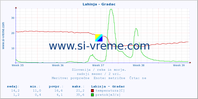 POVPREČJE :: Lahinja - Gradac :: temperatura | pretok | višina :: zadnji mesec / 2 uri.