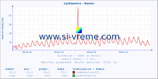 POVPREČJE :: Ljubljanica - Kamin :: temperatura | pretok | višina :: zadnji mesec / 2 uri.