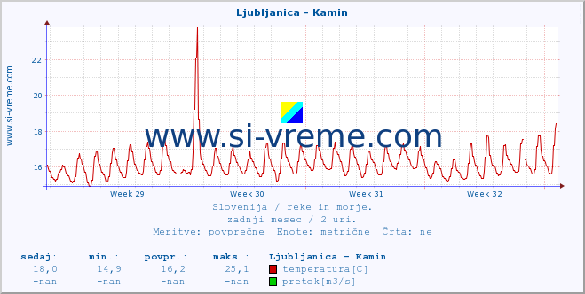 POVPREČJE :: Ljubljanica - Kamin :: temperatura | pretok | višina :: zadnji mesec / 2 uri.