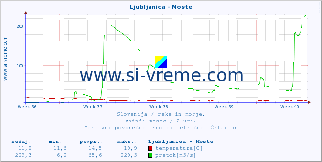 POVPREČJE :: Ljubljanica - Moste :: temperatura | pretok | višina :: zadnji mesec / 2 uri.