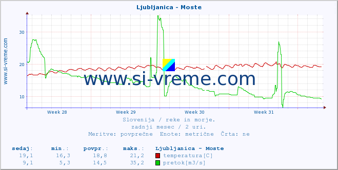 POVPREČJE :: Ljubljanica - Moste :: temperatura | pretok | višina :: zadnji mesec / 2 uri.