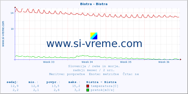 POVPREČJE :: Bistra - Bistra :: temperatura | pretok | višina :: zadnji mesec / 2 uri.