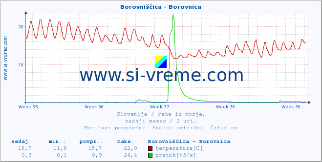 POVPREČJE :: Borovniščica - Borovnica :: temperatura | pretok | višina :: zadnji mesec / 2 uri.