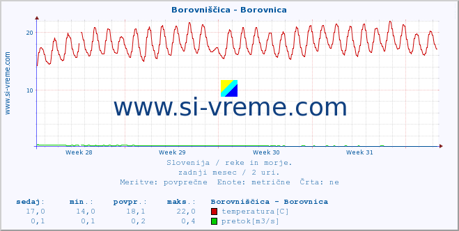 POVPREČJE :: Borovniščica - Borovnica :: temperatura | pretok | višina :: zadnji mesec / 2 uri.