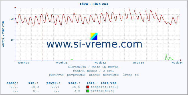 POVPREČJE :: Iška - Iška vas :: temperatura | pretok | višina :: zadnji mesec / 2 uri.