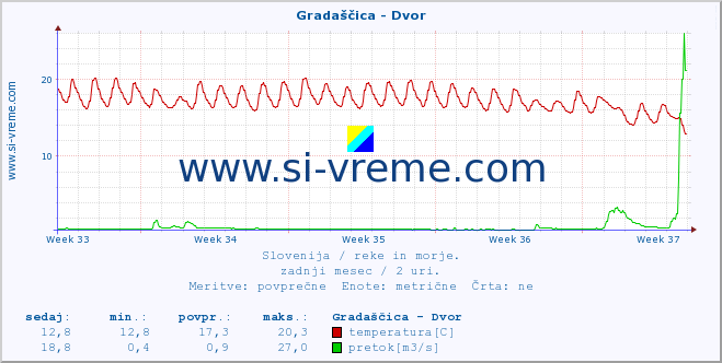 POVPREČJE :: Gradaščica - Dvor :: temperatura | pretok | višina :: zadnji mesec / 2 uri.