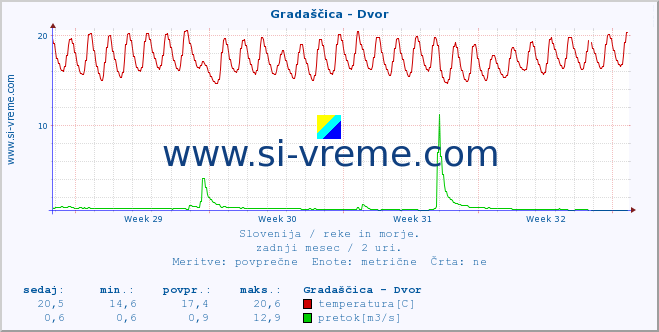 POVPREČJE :: Gradaščica - Dvor :: temperatura | pretok | višina :: zadnji mesec / 2 uri.