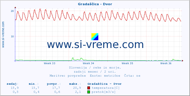 POVPREČJE :: Gradaščica - Dvor :: temperatura | pretok | višina :: zadnji mesec / 2 uri.