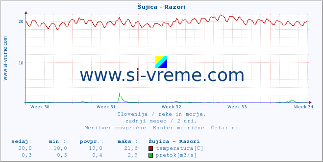 POVPREČJE :: Šujica - Razori :: temperatura | pretok | višina :: zadnji mesec / 2 uri.