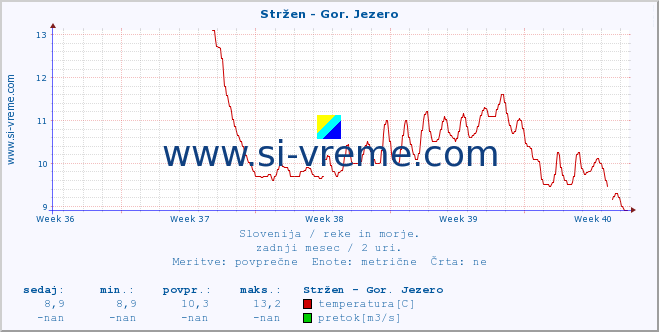 POVPREČJE :: Stržen - Gor. Jezero :: temperatura | pretok | višina :: zadnji mesec / 2 uri.