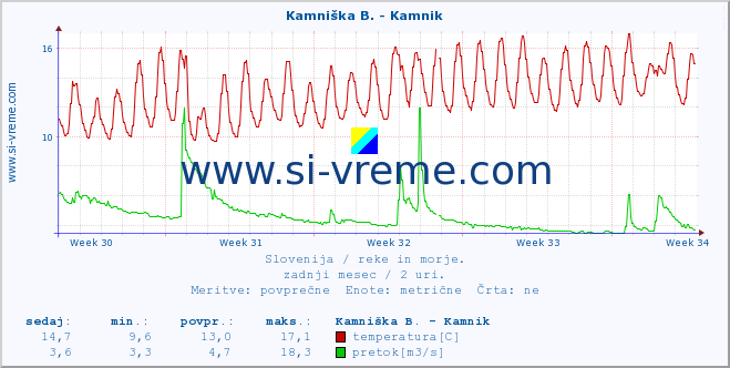 POVPREČJE :: Stržen - Gor. Jezero :: temperatura | pretok | višina :: zadnji mesec / 2 uri.