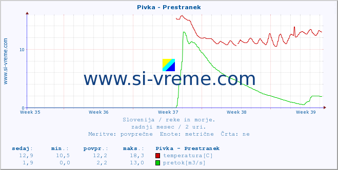 POVPREČJE :: Pivka - Prestranek :: temperatura | pretok | višina :: zadnji mesec / 2 uri.