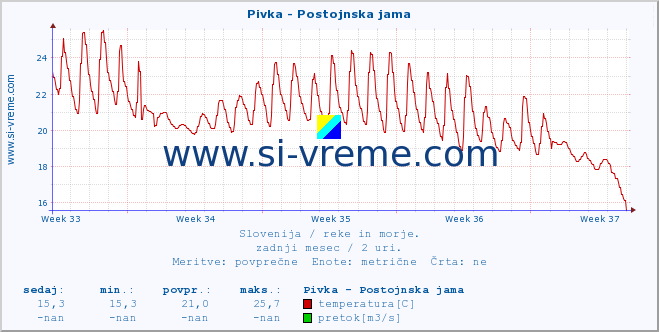 POVPREČJE :: Pivka - Postojnska jama :: temperatura | pretok | višina :: zadnji mesec / 2 uri.