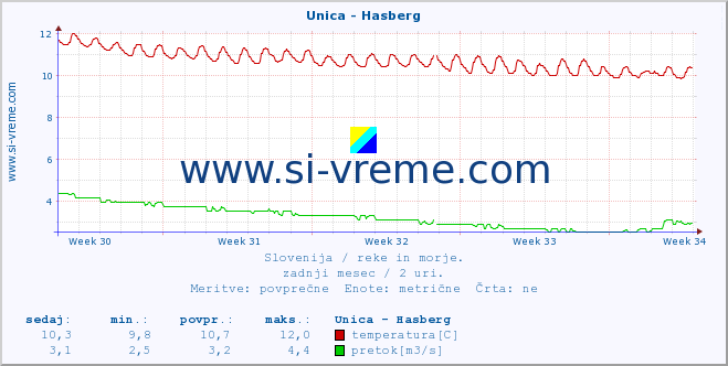 POVPREČJE :: Unica - Hasberg :: temperatura | pretok | višina :: zadnji mesec / 2 uri.