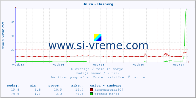 POVPREČJE :: Unica - Hasberg :: temperatura | pretok | višina :: zadnji mesec / 2 uri.