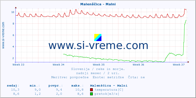 POVPREČJE :: Malenščica - Malni :: temperatura | pretok | višina :: zadnji mesec / 2 uri.