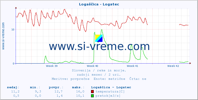 POVPREČJE :: Logaščica - Logatec :: temperatura | pretok | višina :: zadnji mesec / 2 uri.