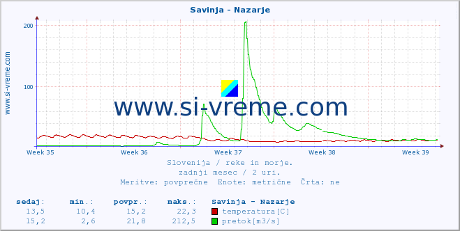 POVPREČJE :: Savinja - Nazarje :: temperatura | pretok | višina :: zadnji mesec / 2 uri.