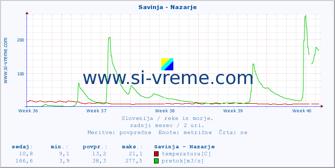 POVPREČJE :: Savinja - Nazarje :: temperatura | pretok | višina :: zadnji mesec / 2 uri.