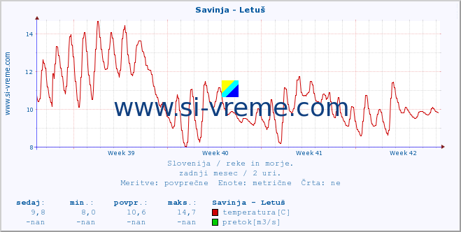 POVPREČJE :: Savinja - Letuš :: temperatura | pretok | višina :: zadnji mesec / 2 uri.