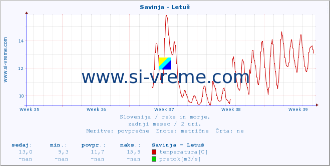 POVPREČJE :: Savinja - Letuš :: temperatura | pretok | višina :: zadnji mesec / 2 uri.