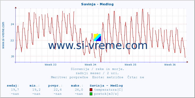 POVPREČJE :: Savinja - Medlog :: temperatura | pretok | višina :: zadnji mesec / 2 uri.