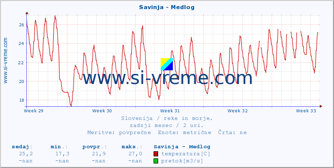 POVPREČJE :: Savinja - Medlog :: temperatura | pretok | višina :: zadnji mesec / 2 uri.