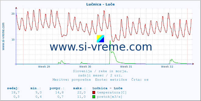 POVPREČJE :: Lučnica - Luče :: temperatura | pretok | višina :: zadnji mesec / 2 uri.