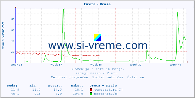 POVPREČJE :: Dreta - Kraše :: temperatura | pretok | višina :: zadnji mesec / 2 uri.