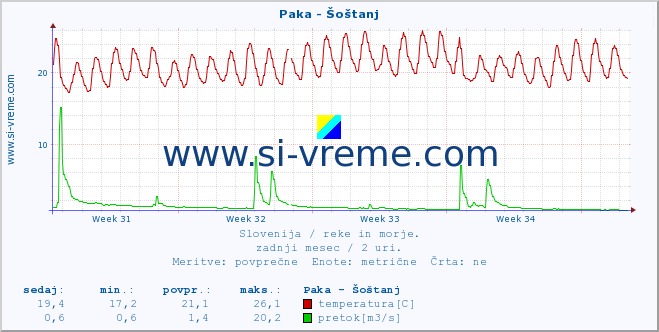 POVPREČJE :: Paka - Šoštanj :: temperatura | pretok | višina :: zadnji mesec / 2 uri.