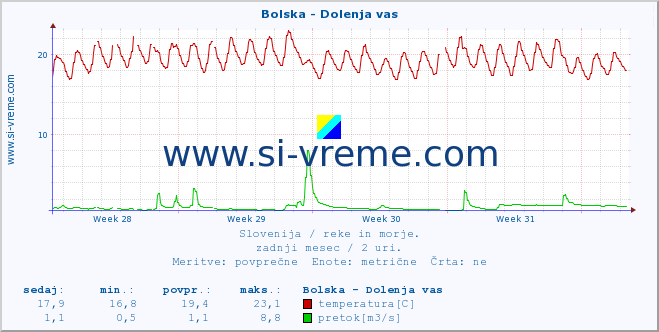 POVPREČJE :: Bolska - Dolenja vas :: temperatura | pretok | višina :: zadnji mesec / 2 uri.