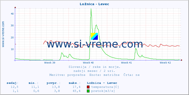 POVPREČJE :: Ložnica - Levec :: temperatura | pretok | višina :: zadnji mesec / 2 uri.