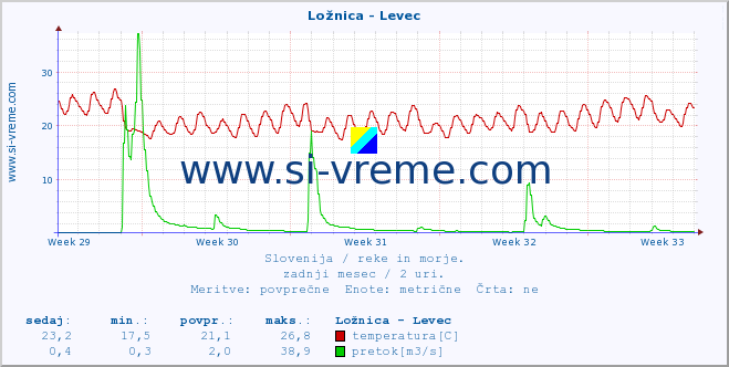 POVPREČJE :: Ložnica - Levec :: temperatura | pretok | višina :: zadnji mesec / 2 uri.