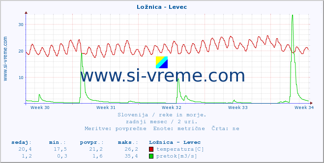 POVPREČJE :: Ložnica - Levec :: temperatura | pretok | višina :: zadnji mesec / 2 uri.