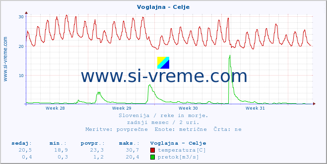 POVPREČJE :: Voglajna - Celje :: temperatura | pretok | višina :: zadnji mesec / 2 uri.