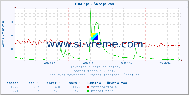 POVPREČJE :: Hudinja - Škofja vas :: temperatura | pretok | višina :: zadnji mesec / 2 uri.