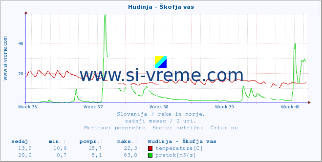 POVPREČJE :: Hudinja - Škofja vas :: temperatura | pretok | višina :: zadnji mesec / 2 uri.