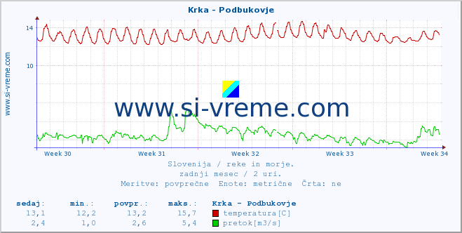 POVPREČJE :: Krka - Podbukovje :: temperatura | pretok | višina :: zadnji mesec / 2 uri.