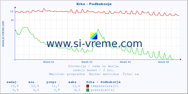 POVPREČJE :: Krka - Podbukovje :: temperatura | pretok | višina :: zadnji mesec / 2 uri.