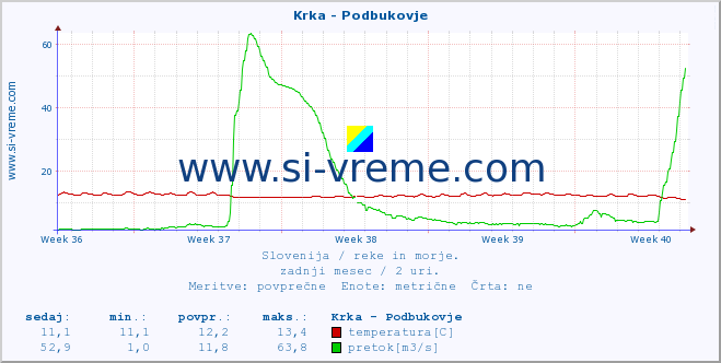 POVPREČJE :: Krka - Podbukovje :: temperatura | pretok | višina :: zadnji mesec / 2 uri.