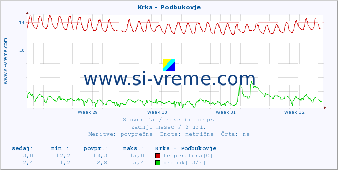 POVPREČJE :: Krka - Podbukovje :: temperatura | pretok | višina :: zadnji mesec / 2 uri.