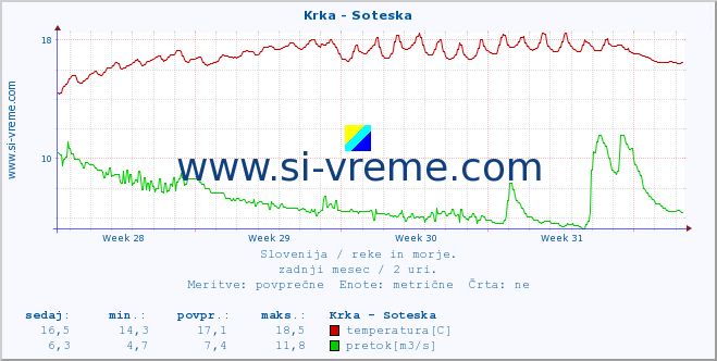 POVPREČJE :: Krka - Soteska :: temperatura | pretok | višina :: zadnji mesec / 2 uri.