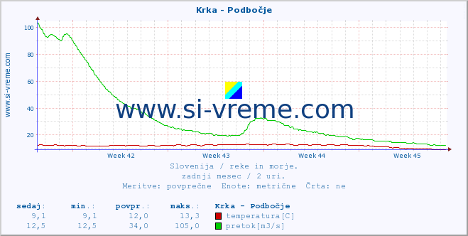 POVPREČJE :: Krka - Podbočje :: temperatura | pretok | višina :: zadnji mesec / 2 uri.